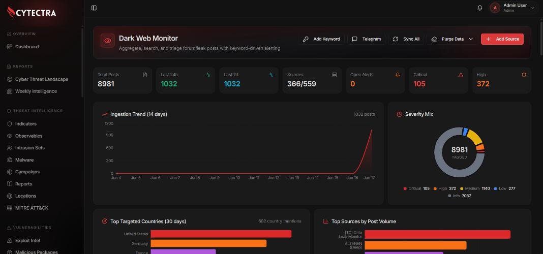 Dark Web Monitoring