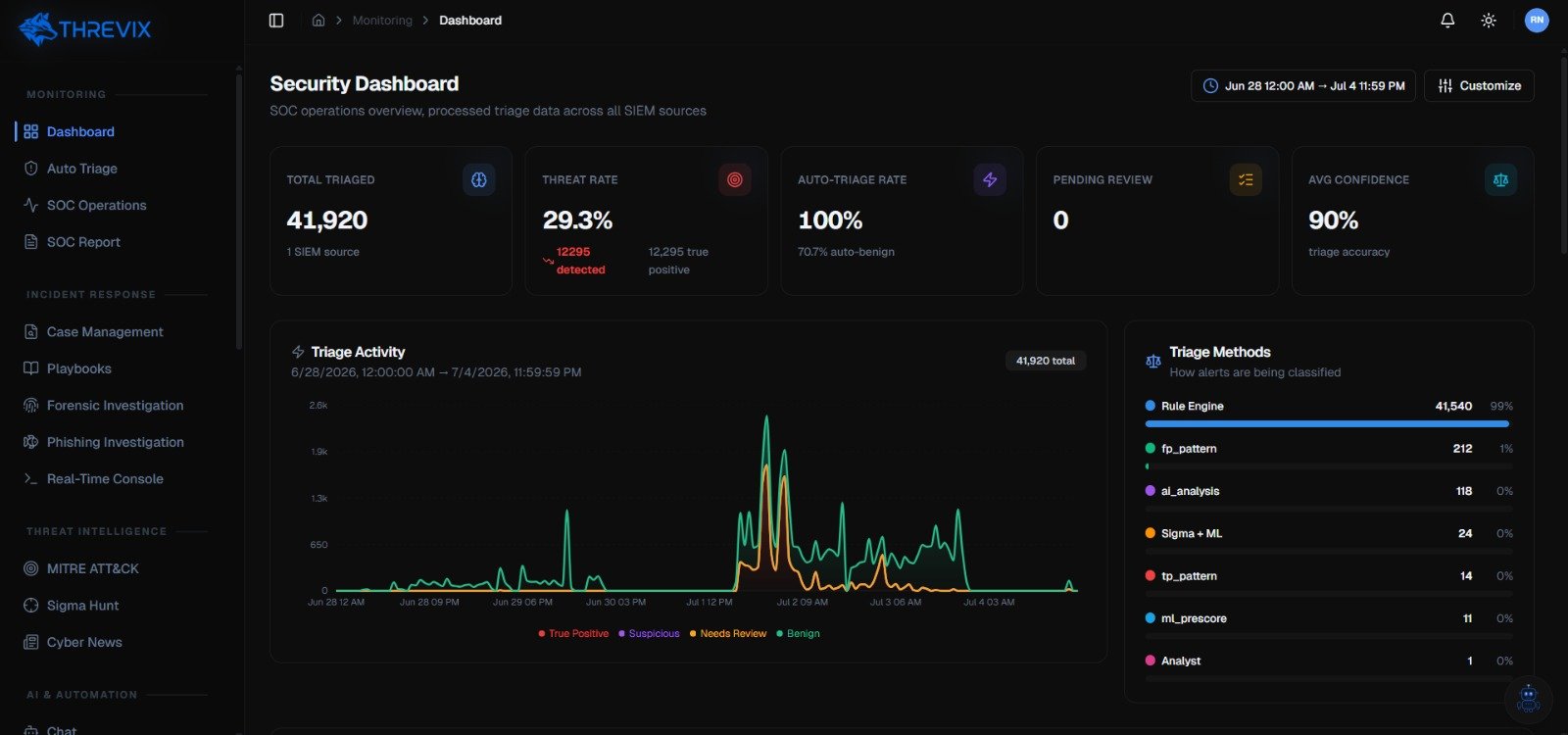 Dashboard keamanan Threvix